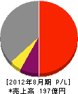 内藤ハウス 損益計算書 2012年8月期 内藤ハウス 損益計算書 2012年8月期
