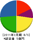 協和興業 貸借対照表 2011年3月期 協和興業 貸借対照表 2011年3月期