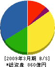 PFU 貸借対照表 2009年3月期 PFU 貸借対照表 2009年3月期