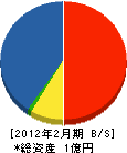古川設備工業所 貸借対照表 2012年2月期 古川設備工業所 貸借対照表 2012年2月期