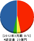 ハイランドテクノ 貸借対照表 2012年3月期 ハイランドテクノ 貸借対照表 2012年3月期