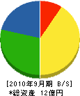 武一 貸借対照表 2010年9月期 武一 貸借対照表 2010年9月期