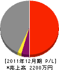 山田土木 損益計算書 2011年12月期 山田土木 損益計算書 2011年12月期