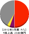 上組 損益計算書 2012年3月期 上組 損益計算書 2012年3月期