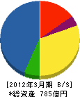 大本組 貸借対照表 2012年3月期 大本組 貸借対照表 2012年3月期