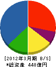 東テク 貸借対照表 2012年3月期 東テク 貸借対照表 2012年3月期