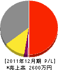 澤田設備工業所 損益計算書 2011年12月期 澤田設備工業所 損益計算書 2011年12月期