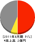 光建設 損益計算書 2011年4月期 光建設 損益計算書 2011年4月期