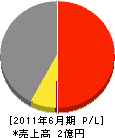 鈴建 損益計算書 2011年6月期 鈴建 損益計算書 2011年6月期