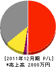 市平電気商会 損益計算書 2011年12月期 市平電気商会 損益計算書 2011年12月期