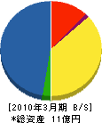 三建サービス工事 貸借対照表 2010年3月期 三建サービス工事 貸借対照表 2010年3月期