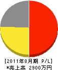 弘一工事 損益計算書 2011年8月期 弘一工事 損益計算書 2011年8月期