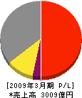 トクヤマ 損益計算書 2009年3月期 トクヤマ 損益計算書 2009年3月期
