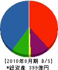 水谷建設 貸借対照表 2010年8月期 水谷建設 貸借対照表 2010年8月期