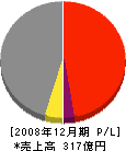 福田道路 損益計算書 2008年12月期 福田道路 損益計算書 2008年12月期