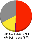 横河電機 損益計算書 2011年3月期 横河電機 損益計算書 2011年3月期