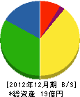 夏目製作所 貸借対照表 2012年12月期 夏目製作所 貸借対照表 2012年12月期