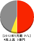 エステックサービス 損益計算書 2012年5月期 エステックサービス 損益計算書 2012年5月期