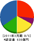 東洋熱工業 貸借対照表 2011年3月期 東洋熱工業 貸借対照表 2011年3月期