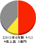 鈴木乃防水耐火板 損益計算書 2012年4月期 鈴木乃防水耐火板 損益計算書 2012年4月期