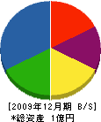 NAGAKIYO 貸借対照表 2009年12月期 NAGAKIYO 貸借対照表 2009年12月期