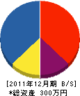 吉田造園 貸借対照表 2011年12月期 吉田造園 貸借対照表 2011年12月期