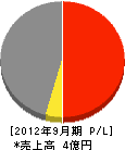 浜脇工業 損益計算書 2012年9月期 浜脇工業 損益計算書 2012年9月期