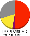 東名防災設備 損益計算書 2012年7月期 東名防災設備 損益計算書 2012年7月期
