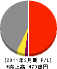 中部プラントサービス 損益計算書 2011年3月期 中部プラントサービス 損益計算書 2011年3月期