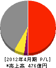 三菱マテリアルテクノ 損益計算書 2012年4月期 三菱マテリアルテクノ 損益計算書 2012年4月期