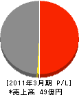 レナット関西 損益計算書 2011年3月期 レナット関西 損益計算書 2011年3月期