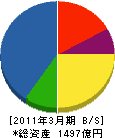 日立国際電気 貸借対照表 2011年3月期 日立国際電気 貸借対照表 2011年3月期