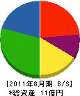 山菱工務店 貸借対照表 2011年8月期 山菱工務店 貸借対照表 2011年8月期