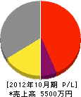 三和電設 損益計算書 2012年10月期 三和電設 損益計算書 2012年10月期