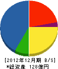 日本フェンオール 貸借対照表 2012年12月期 日本フェンオール 貸借対照表 2012年12月期