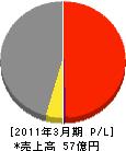 中電配電サポート 損益計算書 2011年3月期 中電配電サポート 損益計算書 2011年3月期