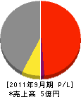 石松組 損益計算書 2011年9月期 石松組 損益計算書 2011年9月期