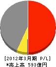 テルウェル東日本 損益計算書 2012年3月期 テルウェル東日本 損益計算書 2012年3月期