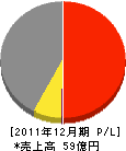 東京建物テクノビルド 損益計算書 2011年12月期 東京建物テクノビルド 損益計算書 2011年12月期