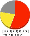 誠和工業所 損益計算書 2011年12月期 誠和工業所 損益計算書 2011年12月期