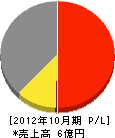 サン・ロード 損益計算書 2012年10月期 サン・ロード 損益計算書 2012年10月期