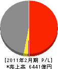 岡谷鋼機 損益計算書 2011年2月期 岡谷鋼機 損益計算書 2011年2月期