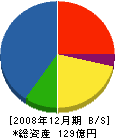 日本フェンオール 貸借対照表 2008年12月期 日本フェンオール 貸借対照表 2008年12月期