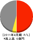 三誠技建工業 損益計算書 2011年4月期 三誠技建工業 損益計算書 2011年4月期