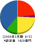 大氣社 貸借対照表 2008年3月期 大氣社 貸借対照表 2008年3月期