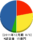 下建設 貸借対照表 2011年12月期 下建設 貸借対照表 2011年12月期