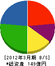 IHIビジネスサポート 貸借対照表 2012年3月期 IHIビジネスサポート 貸借対照表 2012年3月期