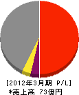 明電プラントシステムズ 損益計算書 2012年3月期 明電プラントシステムズ 損益計算書 2012年3月期