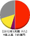 三浦工業 損益計算書 2012年3月期 三浦工業 損益計算書 2012年3月期