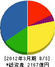 パナホーム 貸借対照表 2012年3月期 パナホーム 貸借対照表 2012年3月期